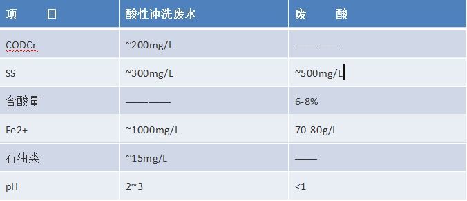 電鍍廠磷酸回收流程 電鍍廠磷酸回收流程