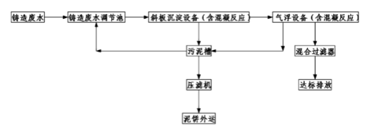 鑄造廠廢水處理系統(tǒng) 鑄造廠廢水處理系統(tǒng)