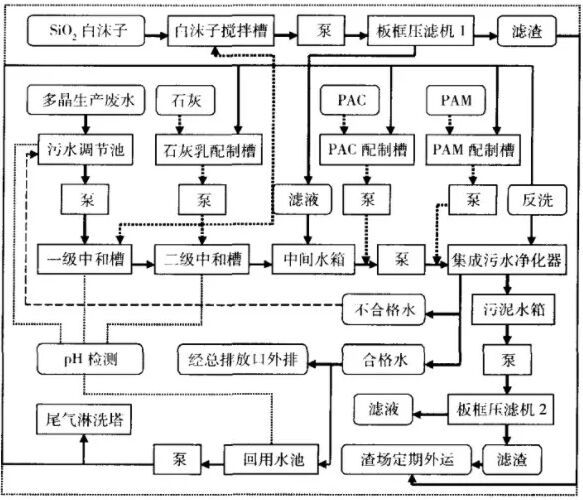 多晶硅生產廢水處理工藝 多晶硅生產廢水處理工藝